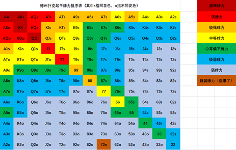 起手牌选择是德州扑克盈利的基石
